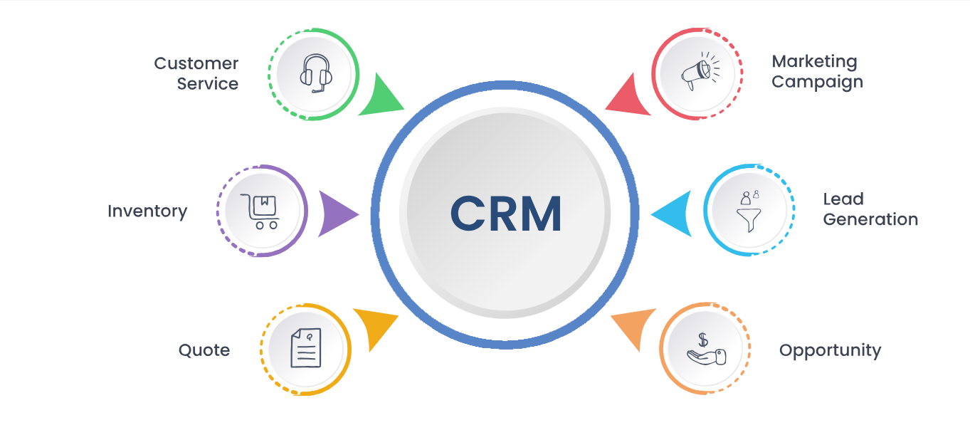 CRM Software Development | CRM Software Designing Company in Manchester, UK