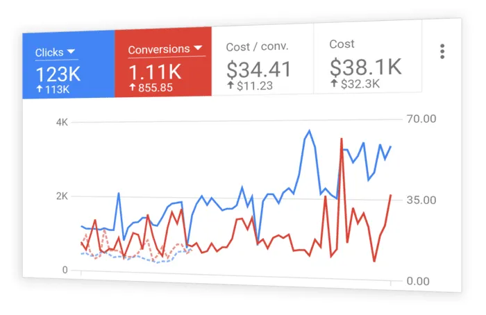 Google Ads Management Services Manchester, UK - PPC Campaign Management & Google Advertising Experts in Manchester, UK