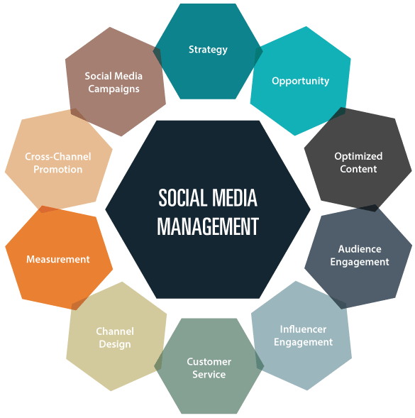 Social Media Management Services, SMM Services, Best Social Media Marketing Agency in Manchester, UK