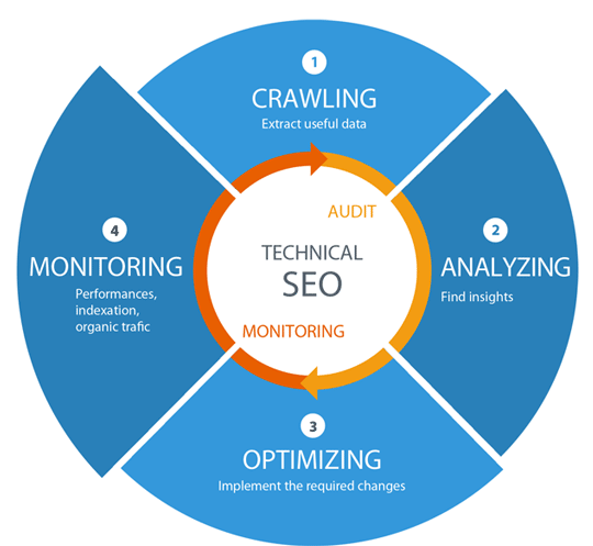Best Technical SEO Services to Improve Website's Organic Performance in Manchester, UK for Website Optimization