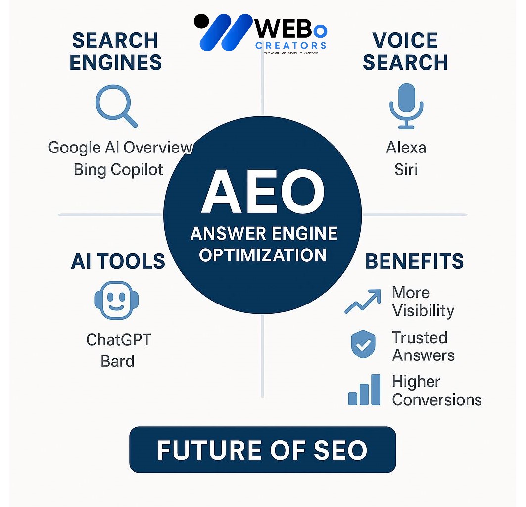 AEO – Answer Engine Optimization: AI-Driven Search Optimization Service in Manchester, UK