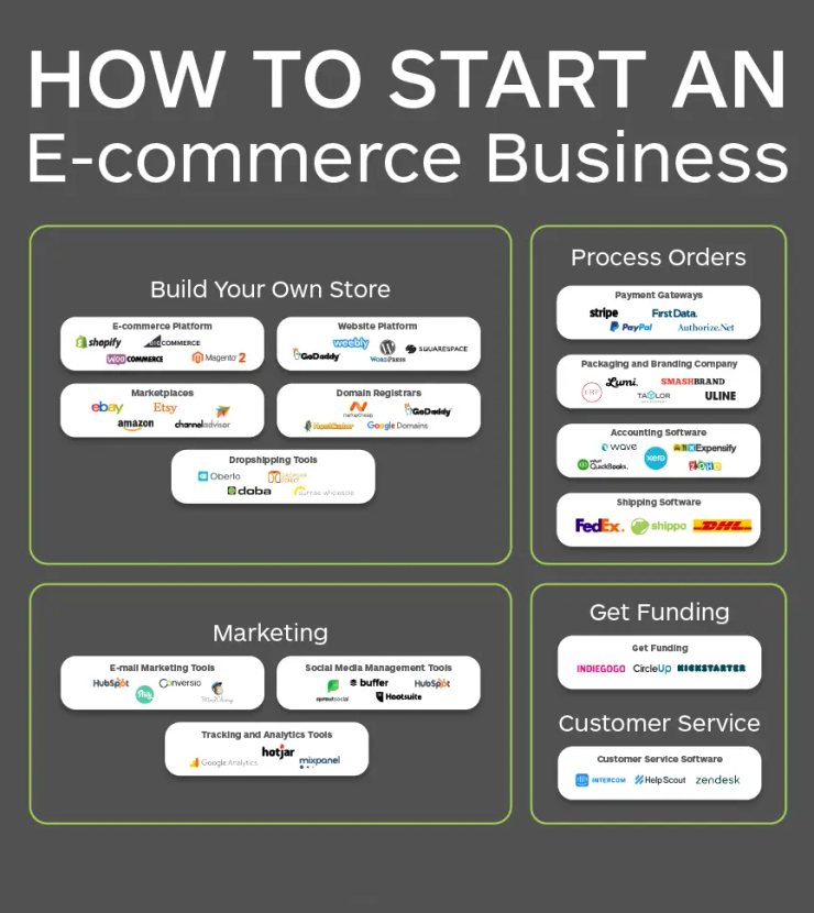 Dropshipping ecommerce store Manchester, UK 2026 online business setup and Presence